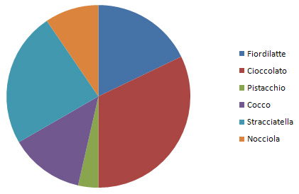Creare un grafico a torta su Excel