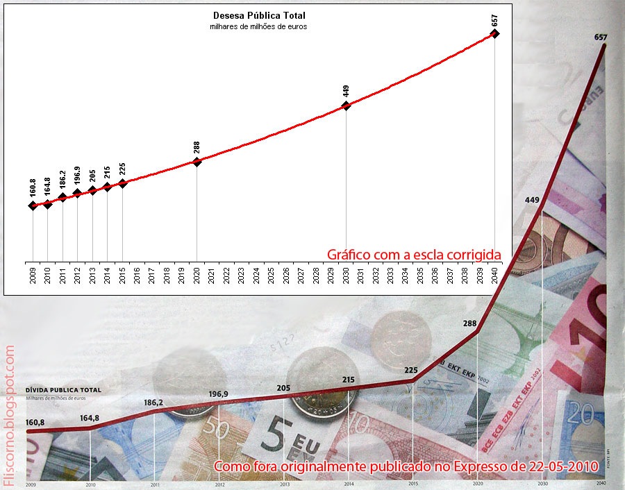 [2010-05-22 Expresso - Dívida Pública Total[4].jpg]