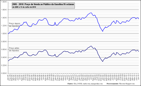 2005 - 2010: Preço de Venda ao Público da Gasolina 95 octanas