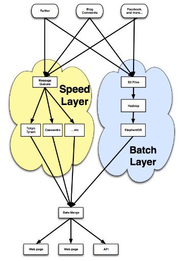 BackType data flow