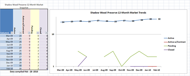 [Shadow Wood Preserve Market Trends[1].png]