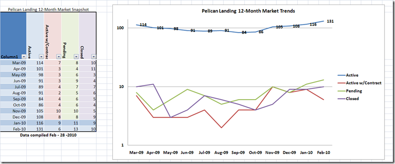 Pelican Landing Market Trends