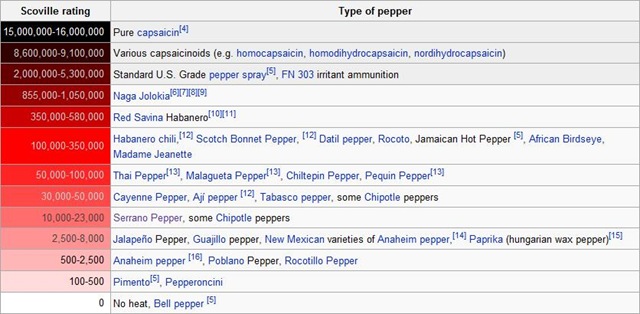 [Pepper Index (Scoville rating)[6].jpg]