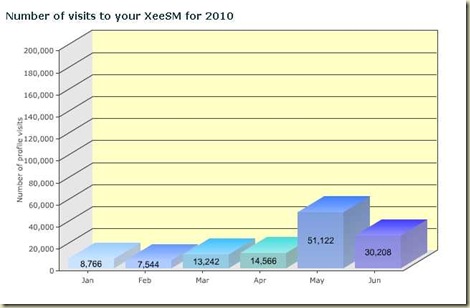 Numero de visitas no Xeesm ate 12 de Junho Numero de visitas no Xeesm ate 12 de Junho