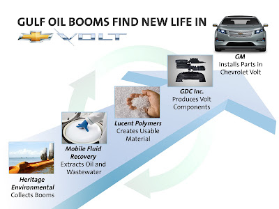 Gulf Boom Recycling