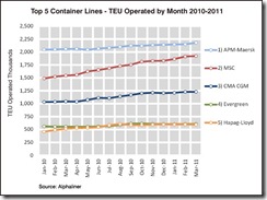 top_5_container_lines_2010_2011