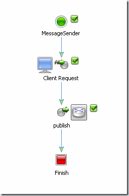 messageSenderProcess messageSenderProcess