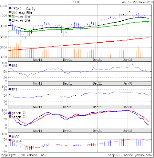 Fare Stock Chart