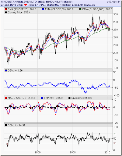 Hul Stock Chart