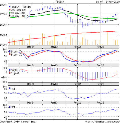 [Sensex_Mar0510[3].png]