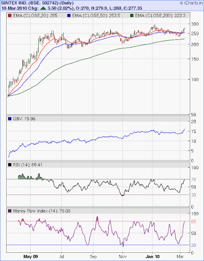 Sintex Share Price Chart