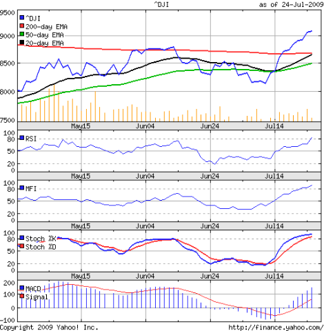 stock market charts india mutual funds investment dow jones djia djia yahoo chart