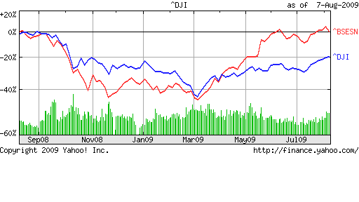 [Dow vs Sensex_Aug0709[10].png]
