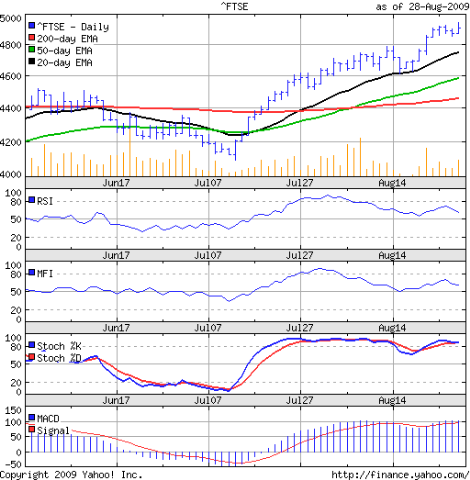 FTSE_Aug2809