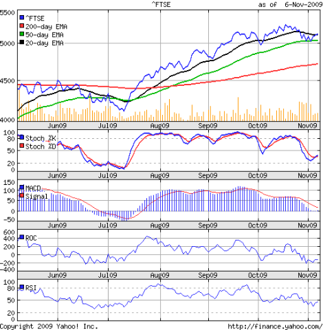 Ftse 1000 Chart