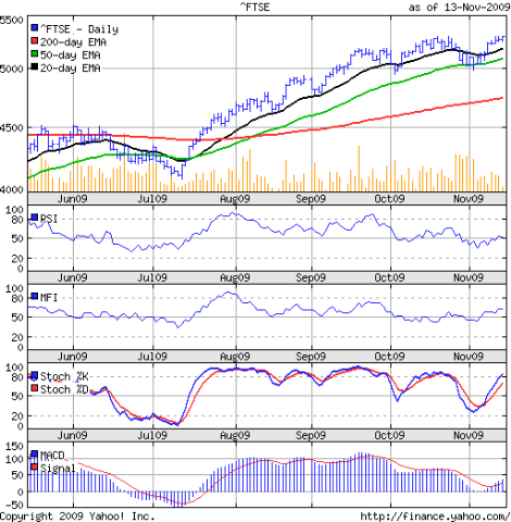 FTSE_Nov1309