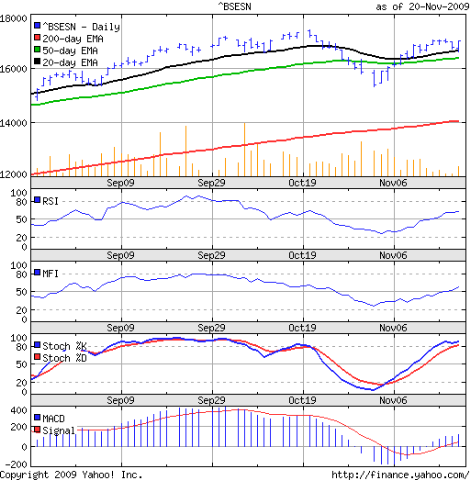 [Sensex_Nov2009[7].png]