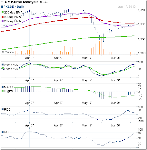 Klci+index