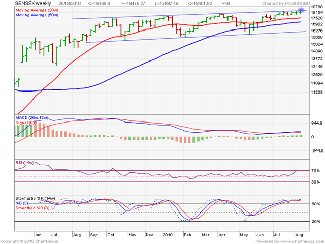 [Sensex_Aug2010_weekly[3].png]