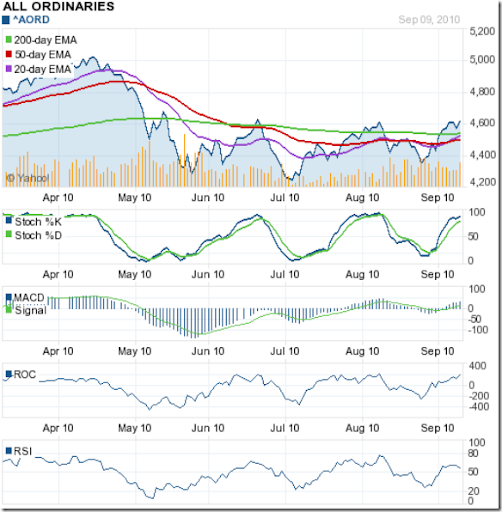 Australian Stock Index Chart