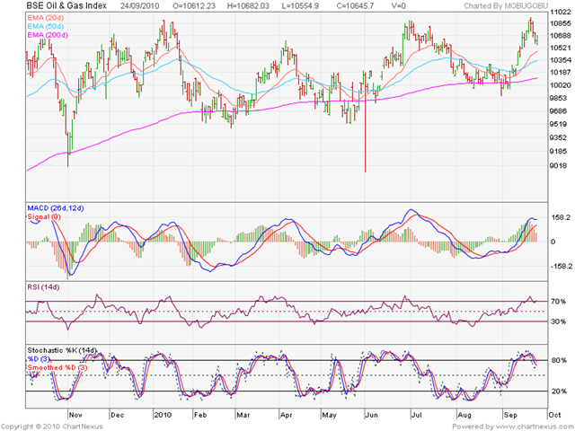 [BSE Oil & Gas Index[3].png]