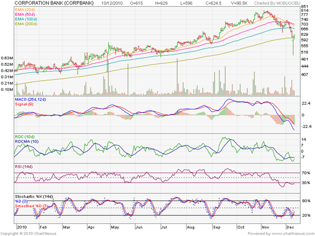 [Corporation Bank_Dec1010[3].png]