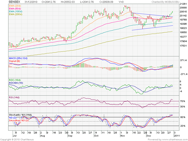 [SENSEX_6m_Dec3110[3].png]