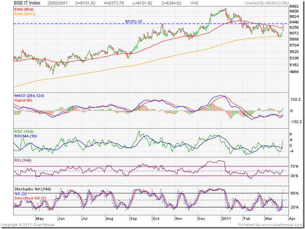 BSE IT Index