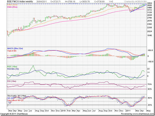 BSE FMCG Index