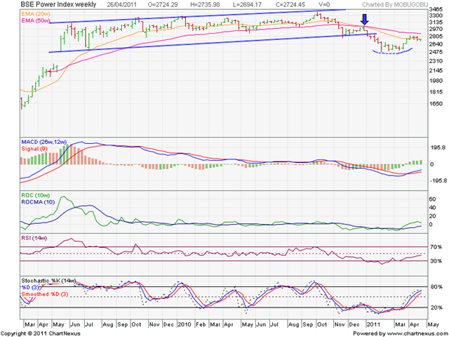 [BSE Power Index[3].png]