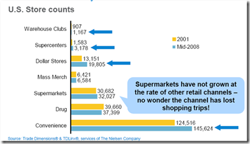 Store Counts Channel Growth non grocery TF