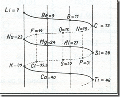 a l k i m i a - q u i m i k a * * * * * *: DESARROLLO HISTÓRICO DE LA TABLA  PERIÓDICA (2)