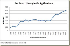 Indian cotton yield