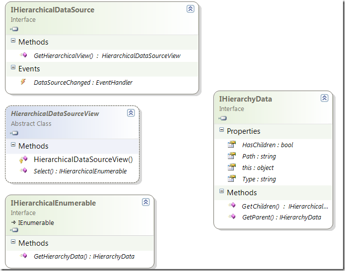 :     IHierarchicalDataSource