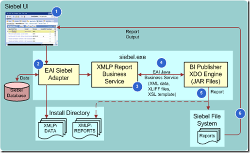 Oracle Bi Publisher Consulting Siebel Reporting Architecture With