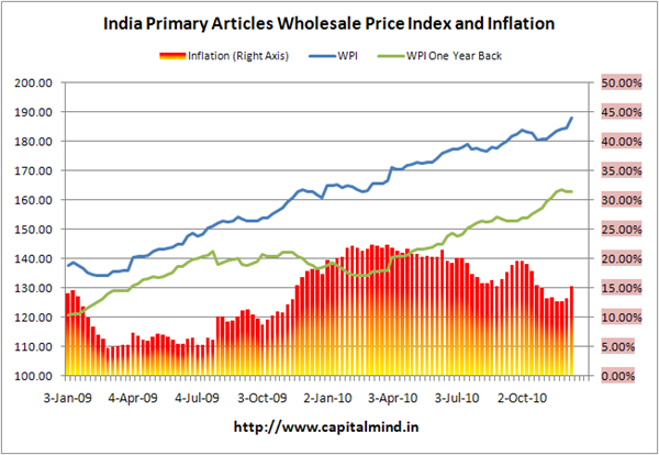 Primary Articles Inflation