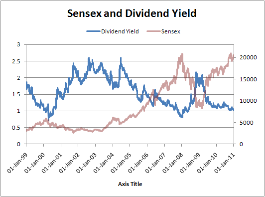 Sensex and Dividend Yield