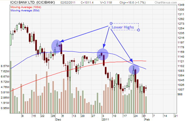 ICICIBank chart