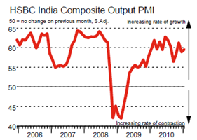 HSBC India Composite Output PMI