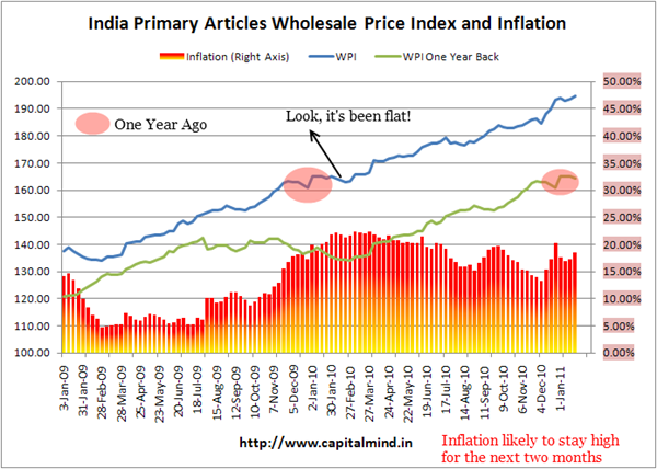 Primary Articles Inflation