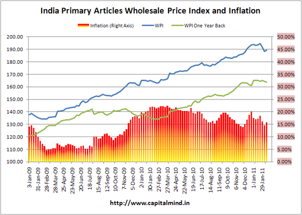 Primary Articles Inflation Chart