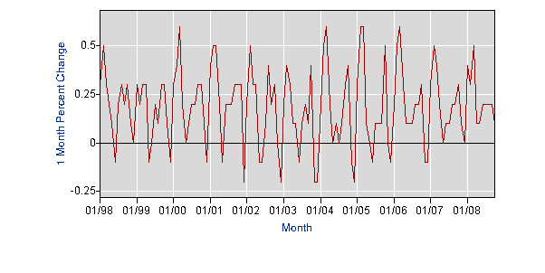 CPI, All Urban Consumers, Not Seasonally Adjusted, for Excluding Food and Gas