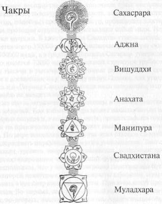 Чакры
