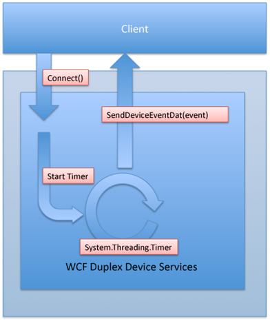 DeviceService DeviceService