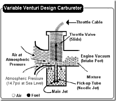 VARIABLE_VENTURI_CARB_DESIGN