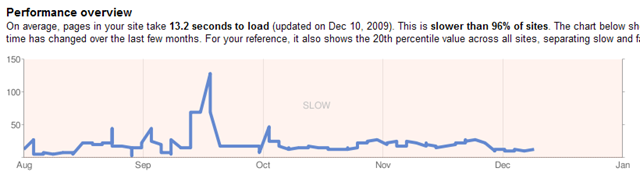 site performance