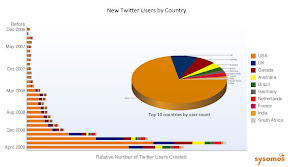 RT 英語依然是Twitter世界的第一大語言,在所有Twitter使用者中有72.5%是在2009年之後註冊的。超過65%的Twitter使用者不到25歲。85.3%的Twitter賬戶的發言量(Tweets)少於1條/天,21%的Twitter賬戶從沒有發佈過Tweet。 RT 英語依然是Twitter世界的第一大語言,在所有Twitter使用者中有72.5%是在2009年之後註冊的。超過65%的Twitter使用者不到25歲。85.3%的Twitter賬戶的發言量(Tweets)少於1條/天,21%的Twitter賬戶從沒有發佈過Tweet。