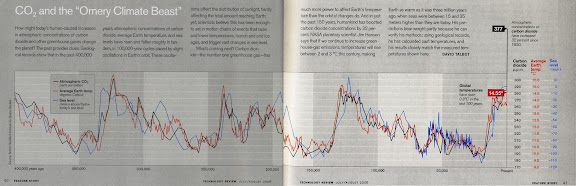 Technology Review's “Scary Chart” depicting the effects of greenhouse gases on climate over the past 400,000 years