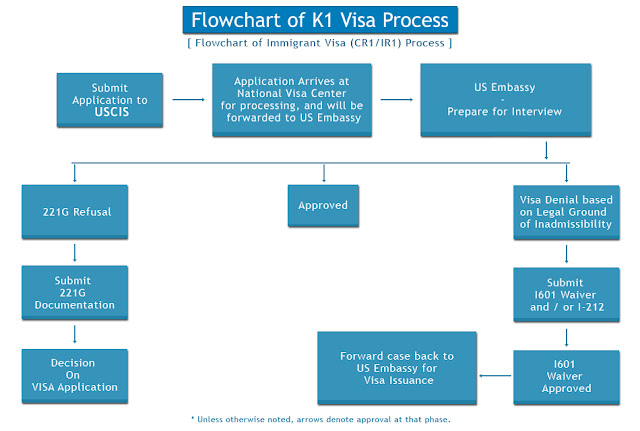 USA K1 visa