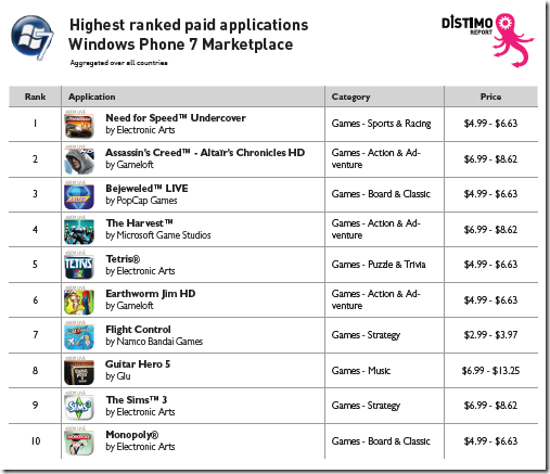 Highest Ranked paid applications - Windows Phone 7 Marketplace